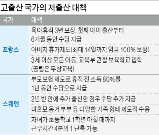 유럽은 1970년대부터 공적 보육 등 다양한 대책으로 성과