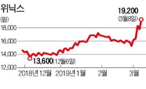 미세먼지로 '주가 쾌청' 위닉스, 코스닥150지수 편입에 또 급등