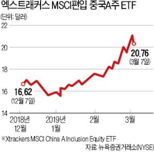 'MSCI 수혜' 中A주만 담은 ETF 어때요