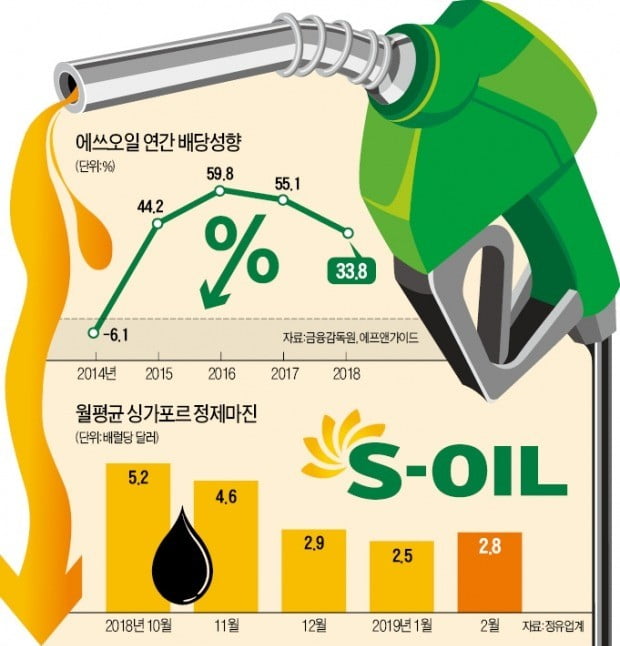 주당 4700→150원…에쓰오일 '배당 쇼크'