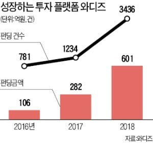 "내가 직접 투자한 상품이 좋다"…크라우드펀딩 구매 '사상 최대'