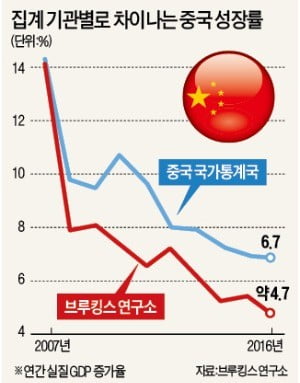 美 브루킹스 "中정부, 성장률 年 2%P씩 부풀렸다"