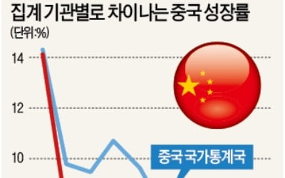 美 브루킹스 "中정부, 성장률 年 2%P씩 부풀렸다"