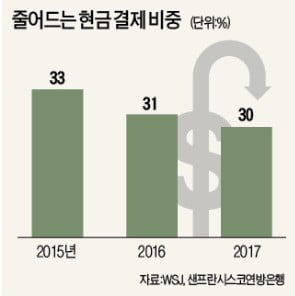 美 도시 "현찰 받아라"…아마존고 '부글부글'