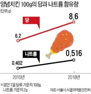 '국민 간식' 치킨, 3년 前보다 더 달고 짜졌다