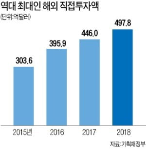 작년 해외투자 498억弗 '사상 최대'