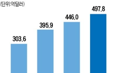 작년 해외투자 498억弗 '사상 최대'