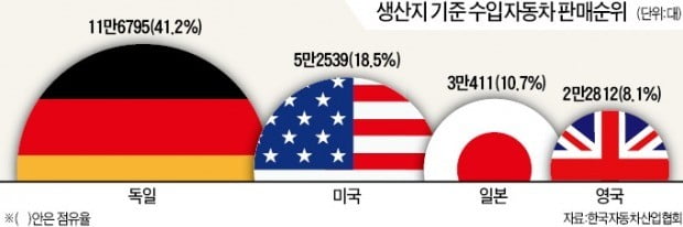 미국산 車 어느새…국내 판매 5만대 넘었다