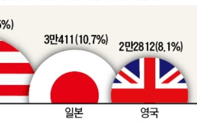 미국산 車 어느새…국내 판매 5만대 넘었다