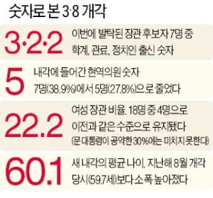 현직 의원 차출 최소화, 전문가 그룹 전면 배치…총선 대비한 개각