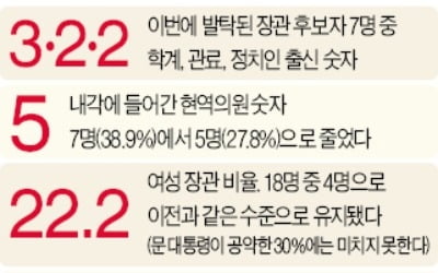 현직 의원 차출 최소화, 전문가 그룹 전면 배치…총선 대비한 개각