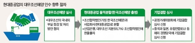 글로벌 시장 점유율 21% '한국조선해양' 내년초 출범한다