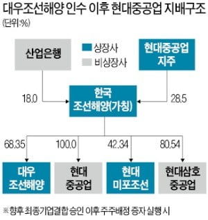 글로벌 시장 점유율 21% '한국조선해양' 내년초 출범한다