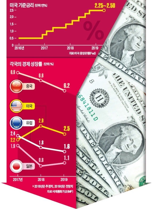 각국 중앙銀, 침체 공포에 '돈 풀기' 급선회…'일본형 함정' 경고음