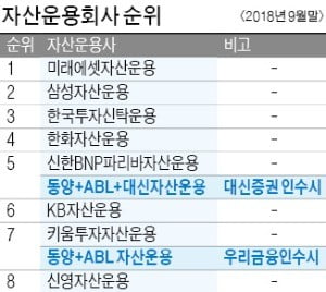 우리 vs 대신, 동양·ABL운용 인수戰