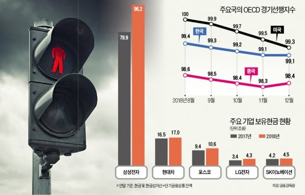 움츠린 기업…자산 팔아 '현금' 12조 늘렸다