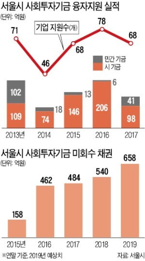 시행사 부실에 임대료도 못 올려…'사회주택' 곳곳 난맥상