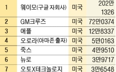 자율주행기술 '구글 天下'