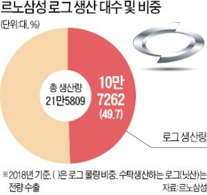 '마지노선' 넘은 르노삼성…임단협 타결 불발