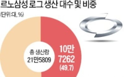 '마지노선' 넘은 르노삼성…임단협 타결 불발