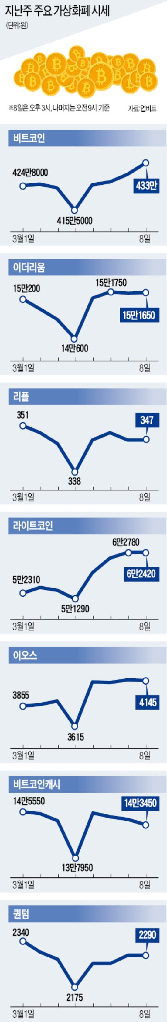 400만원대 초반 박스권서 맴도는 비트코인