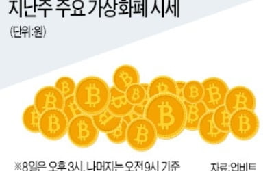 400만원대 초반 박스권서 맴도는 비트코인