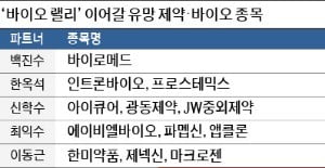 제넥신·마크로젠·인트론바이오…신약 개발·수출 기대감 '高高'