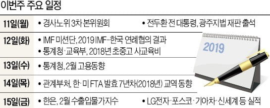 [월요전망대] 1년4개월 만에 다시 찾은 IMF, 한국 경제에 또 경고하나