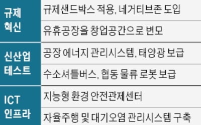 막오른 스마트산업단지 조성…내달 추진사업단 발족