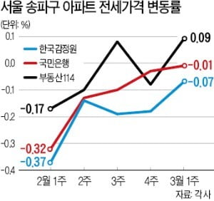 헬리오發 '입주 쇼크' 끝…송파 전셋값 반등