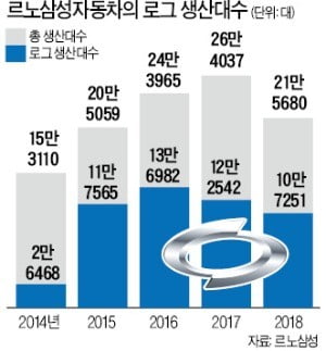 결국 임단협 데드라인 넘긴 르노삼성…"신차 배정 못받을 우려 커져"