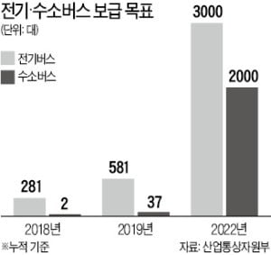 전기·수소 등 친환경버스…취득세 '100% 감면' 추진