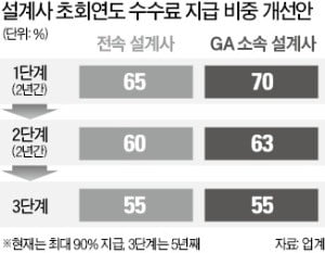 보험설계사 수수료, 첫해 최대 1200%로 제한