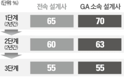 보험설계사 수수료, 첫해 최대 1200%로 제한