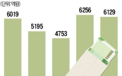 실업급여, 2개월째 6000억 넘어