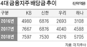 4대 금융지주, 지난해 2.5조 배당