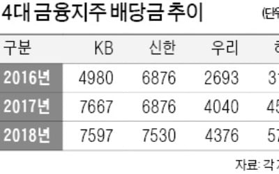 4대 금융지주, 지난해 2.5조 배당