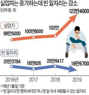 실업자 급증하는데…'빈 일자리'는 88개월來 최대폭 감소