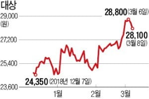 '2년 지루한 박스권' 대상, 이번엔 탈출하나