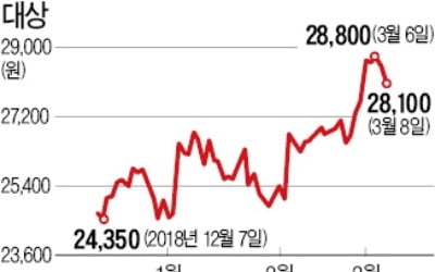 '2년 지루한 박스권' 대상, 이번엔 탈출하나