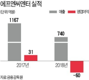 실적 악화·CB 발행 '겹악재'…에프엔씨엔터 주가 제동 걸리나