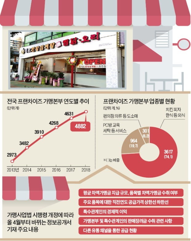 "공급물품價 상·하한선만 공개한다지만…중소 프랜차이즈는 사실상 원가 노출"