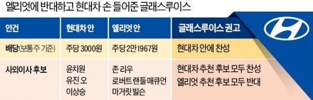 글로벌 양대 의결권 자문사 글래스루이스 "엘리엇 제안 반대…현대車에 찬성"