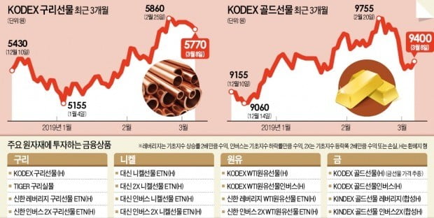 짙어진 경기둔화 우려…구리·원유ETF '흔들'