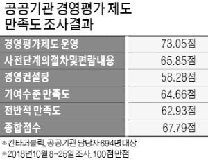 公기관 "경영평가 제도 낙제점…방식 바꿔야"