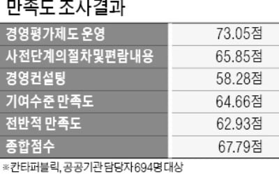 公기관 "경영평가 제도 낙제점…방식 바꿔야"