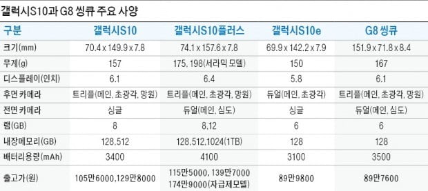 갤S10 시리즈·G8 출격…얼어붙은 스마트폰 시장에 '봄날' 올까