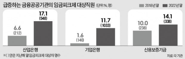 유명무실한 국책銀 희망퇴직제…산은, 3년 뒤 17%가 '임피'