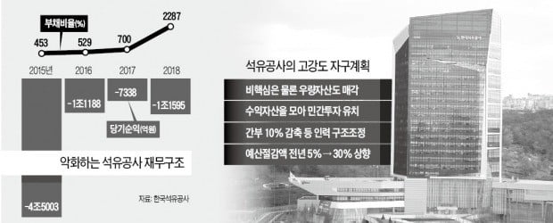 부채비율 2287%…석유公, 우량자산 판다