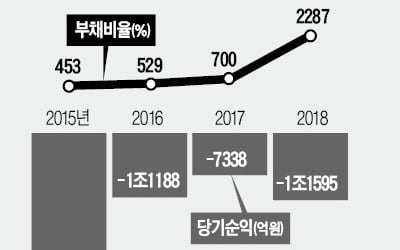 부채비율 2287%…석유公, 우량자산 판다